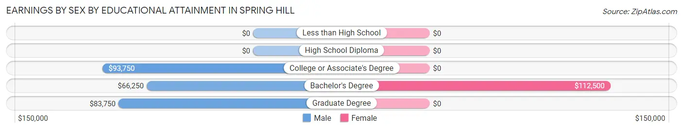 Earnings by Sex by Educational Attainment in Spring Hill