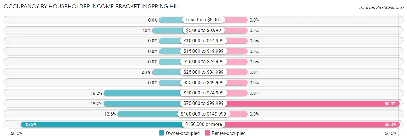 Occupancy by Householder Income Bracket in Spring Hill