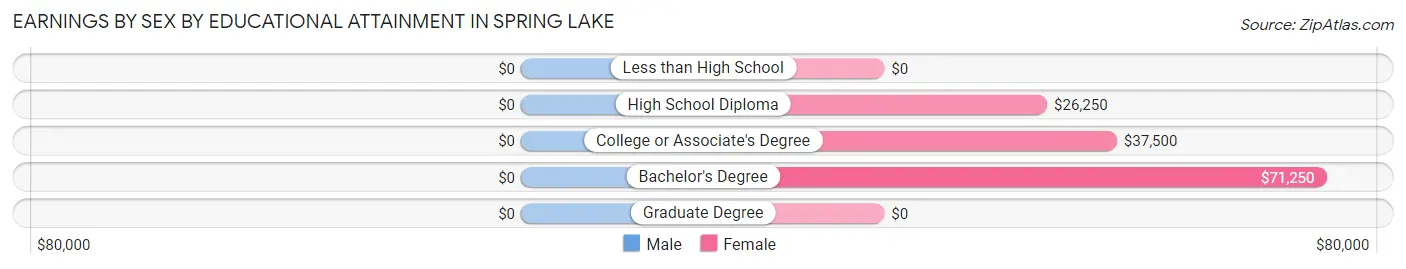 Earnings by Sex by Educational Attainment in Spring Lake