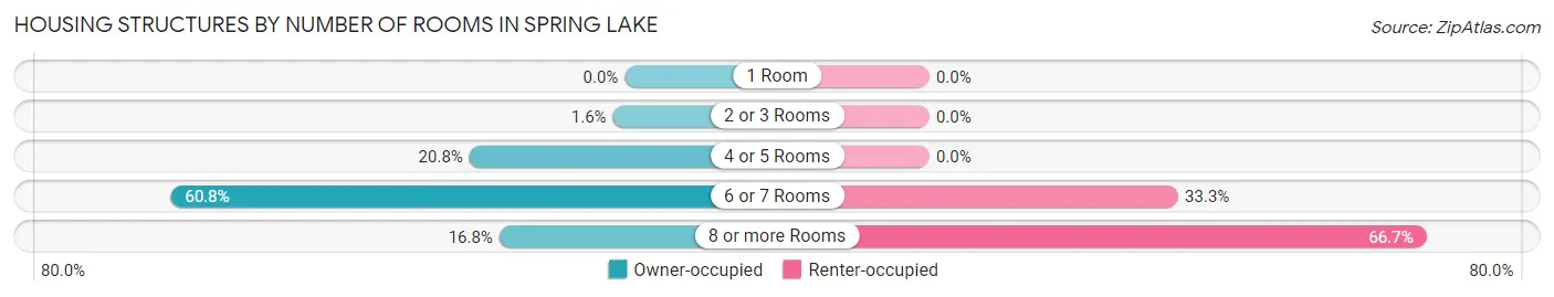 Housing Structures by Number of Rooms in Spring Lake