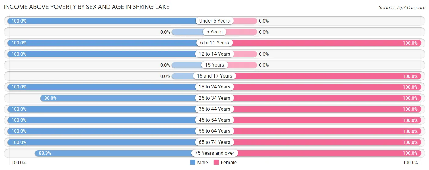 Income Above Poverty by Sex and Age in Spring Lake