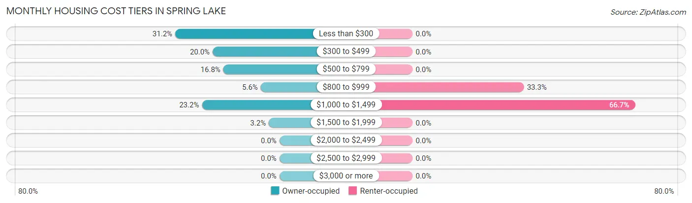 Monthly Housing Cost Tiers in Spring Lake
