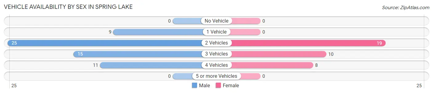 Vehicle Availability by Sex in Spring Lake