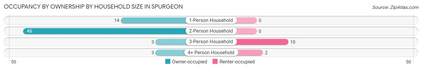 Occupancy by Ownership by Household Size in Spurgeon