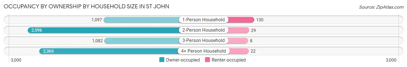 Occupancy by Ownership by Household Size in St John