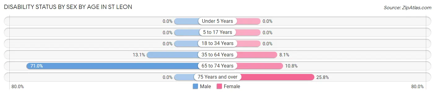Disability Status by Sex by Age in St Leon