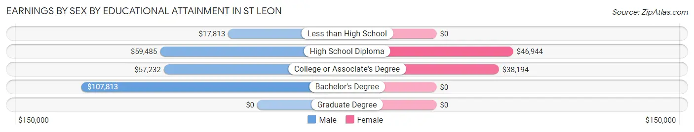 Earnings by Sex by Educational Attainment in St Leon