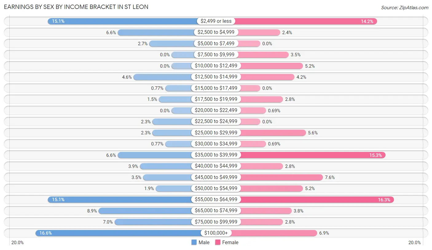 Earnings by Sex by Income Bracket in St Leon