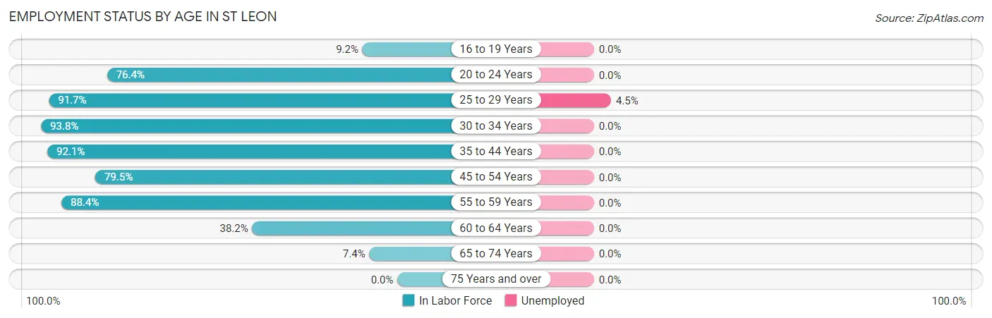 Employment Status by Age in St Leon