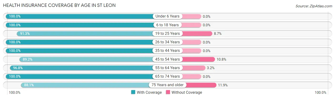 Health Insurance Coverage by Age in St Leon