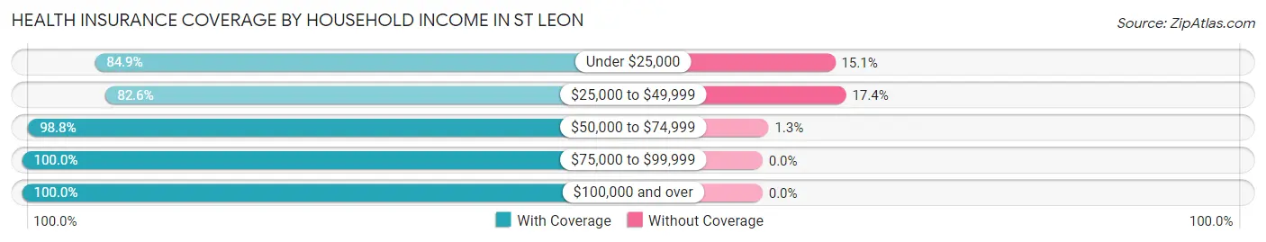 Health Insurance Coverage by Household Income in St Leon