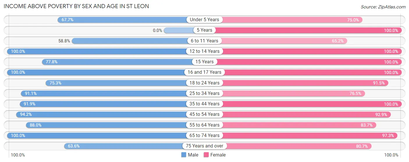 Income Above Poverty by Sex and Age in St Leon
