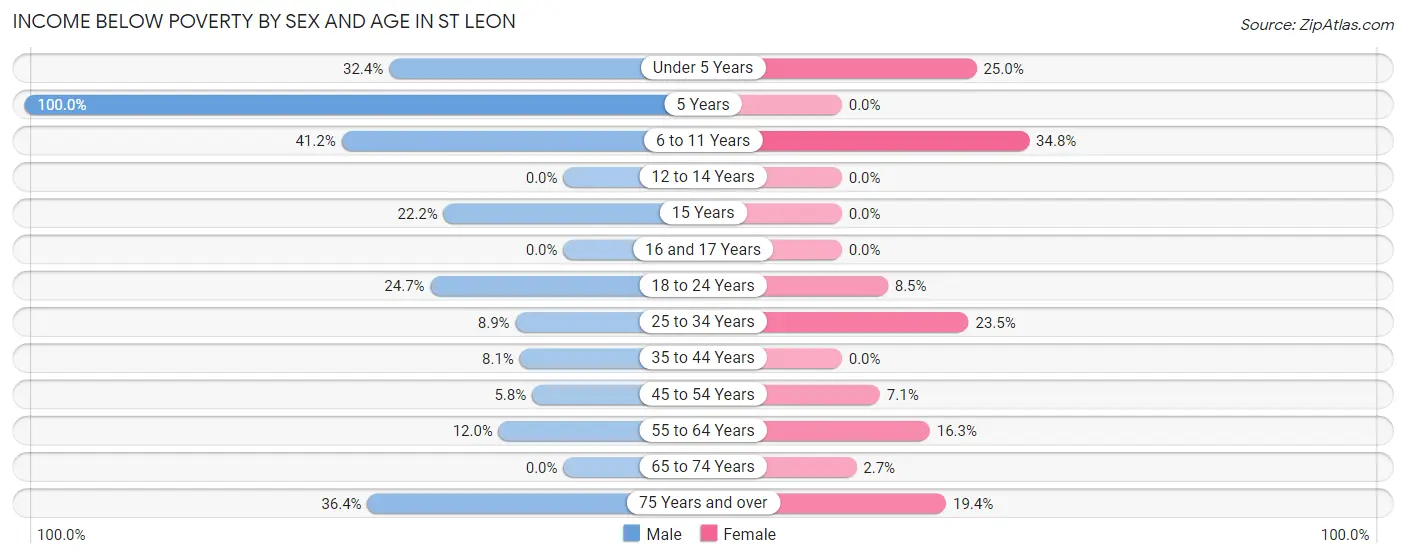 Income Below Poverty by Sex and Age in St Leon