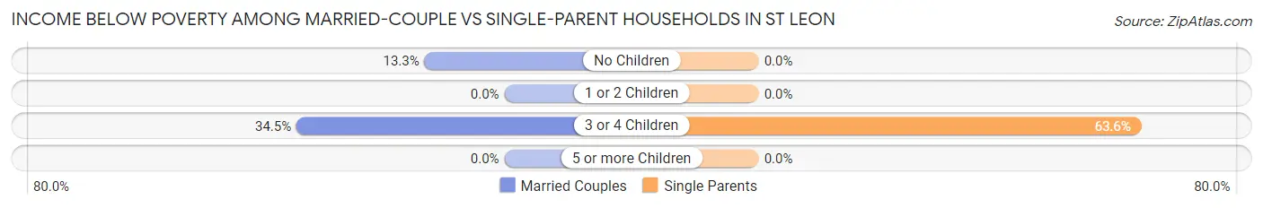 Income Below Poverty Among Married-Couple vs Single-Parent Households in St Leon