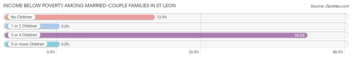 Income Below Poverty Among Married-Couple Families in St Leon