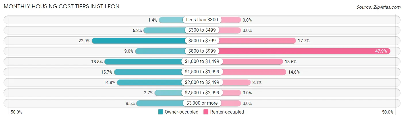 Monthly Housing Cost Tiers in St Leon