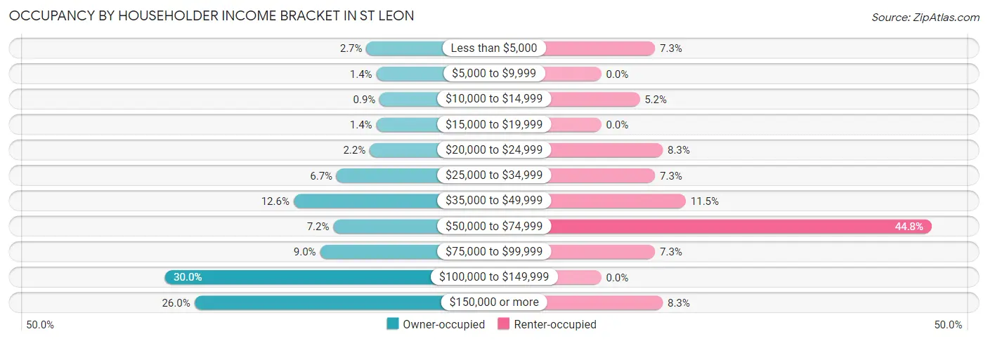 Occupancy by Householder Income Bracket in St Leon