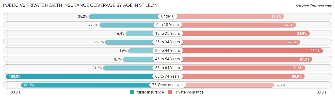Public vs Private Health Insurance Coverage by Age in St Leon
