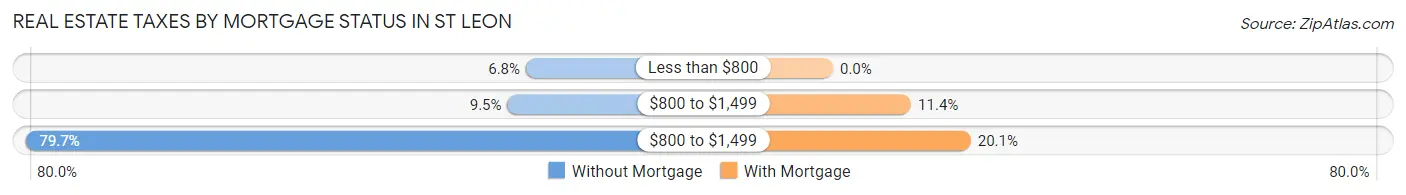 Real Estate Taxes by Mortgage Status in St Leon
