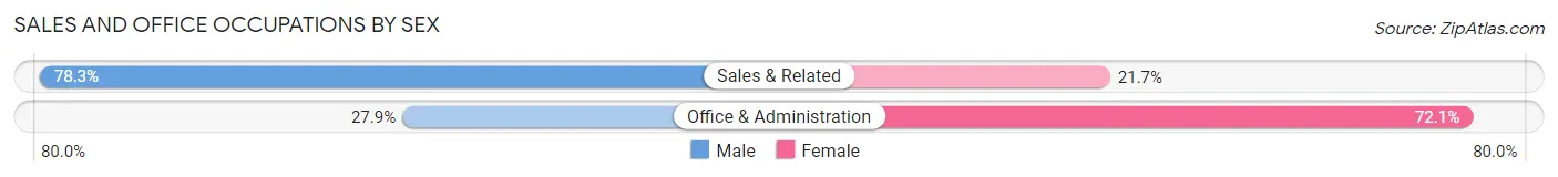 Sales and Office Occupations by Sex in St Leon