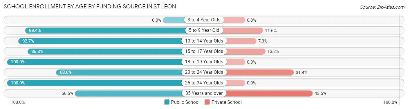 School Enrollment by Age by Funding Source in St Leon