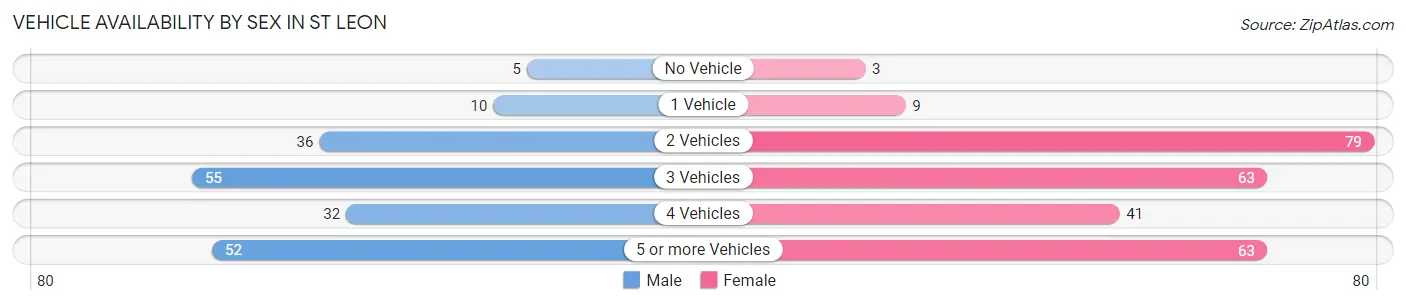 Vehicle Availability by Sex in St Leon