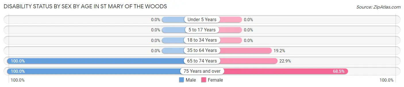 Disability Status by Sex by Age in St Mary of the Woods