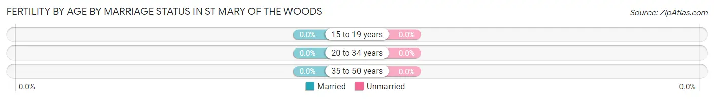 Female Fertility by Age by Marriage Status in St Mary of the Woods