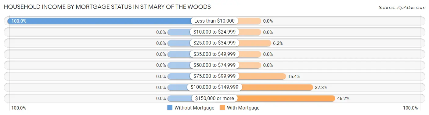 Household Income by Mortgage Status in St Mary of the Woods