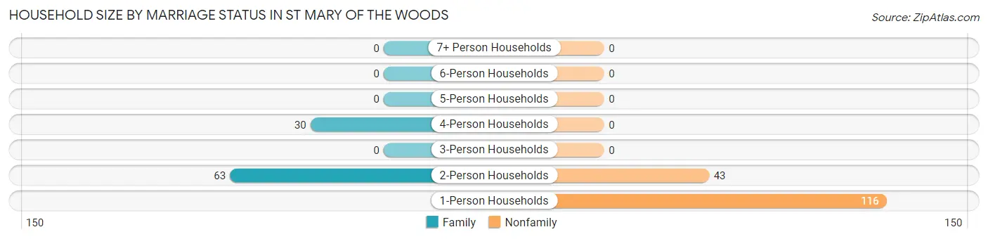Household Size by Marriage Status in St Mary of the Woods