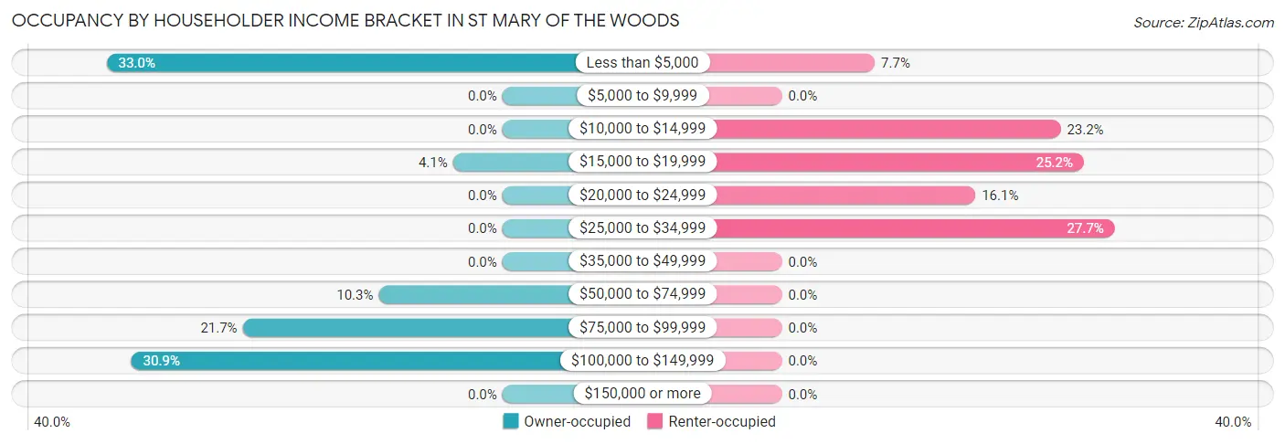 Occupancy by Householder Income Bracket in St Mary of the Woods