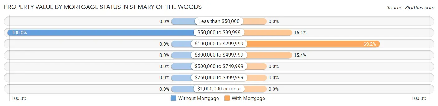 Property Value by Mortgage Status in St Mary of the Woods