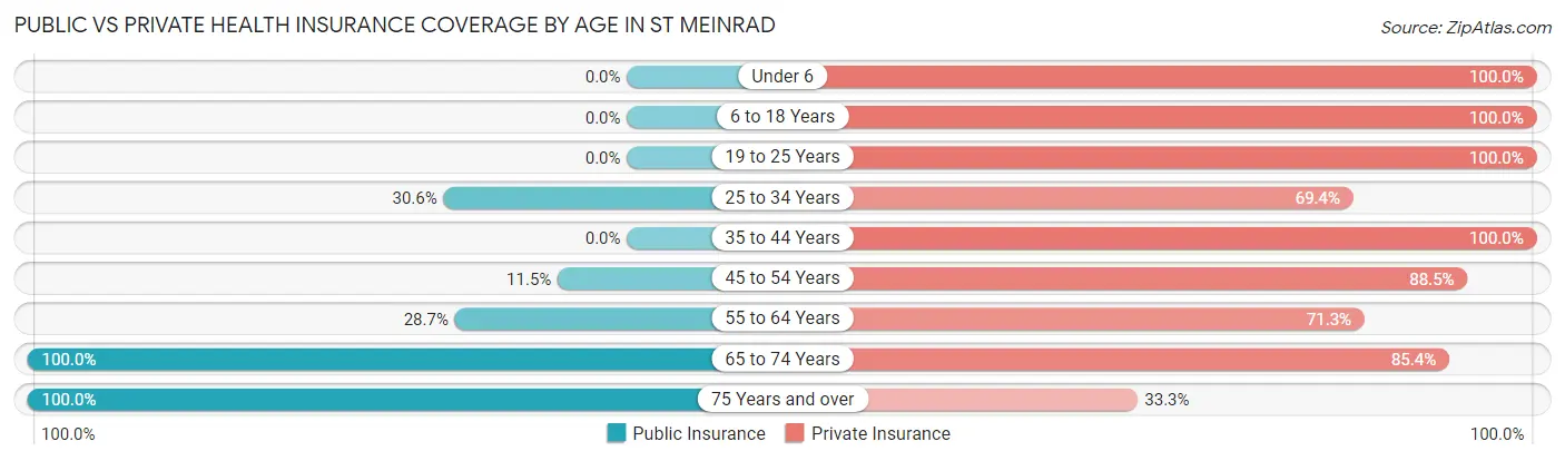 Public vs Private Health Insurance Coverage by Age in St Meinrad