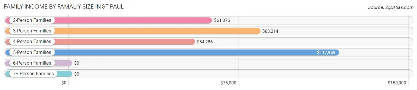 Family Income by Famaliy Size in St Paul
