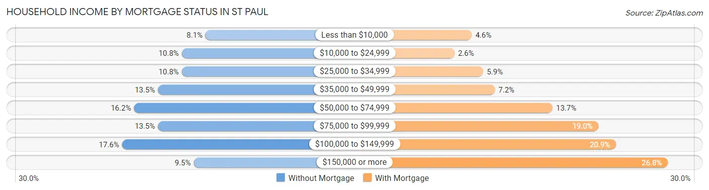 Household Income by Mortgage Status in St Paul