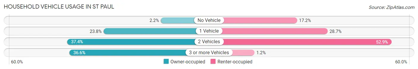 Household Vehicle Usage in St Paul