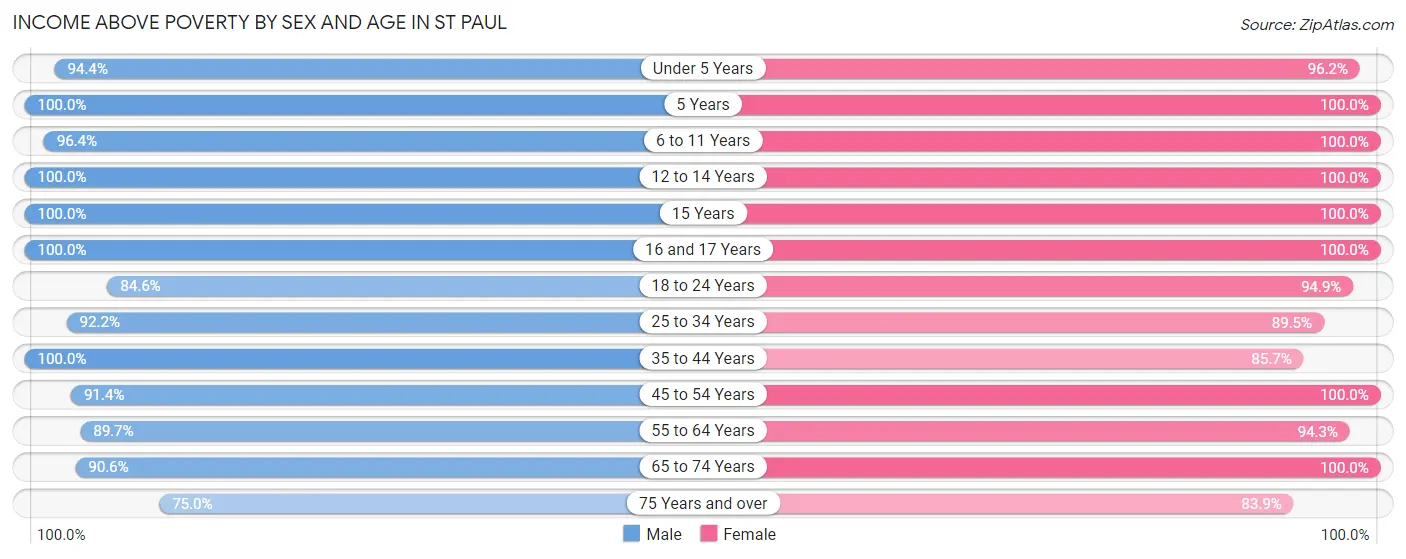 Income Above Poverty by Sex and Age in St Paul
