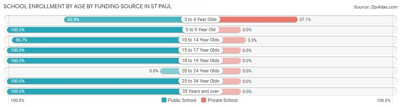 School Enrollment by Age by Funding Source in St Paul