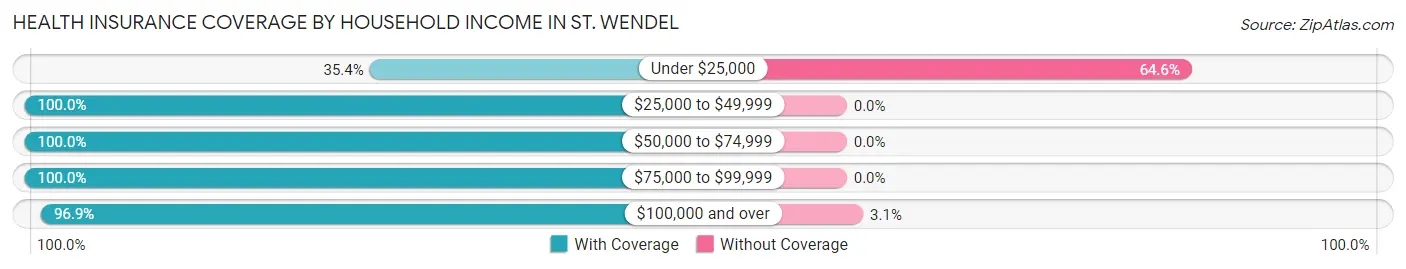 Health Insurance Coverage by Household Income in St. Wendel
