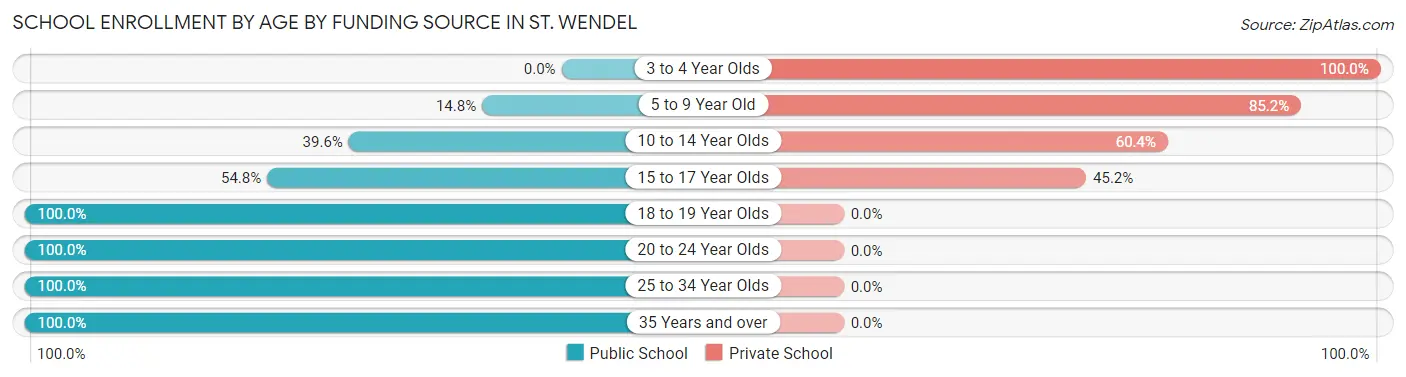 School Enrollment by Age by Funding Source in St. Wendel