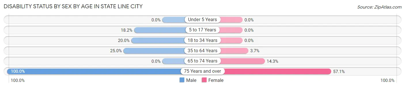 Disability Status by Sex by Age in State Line City