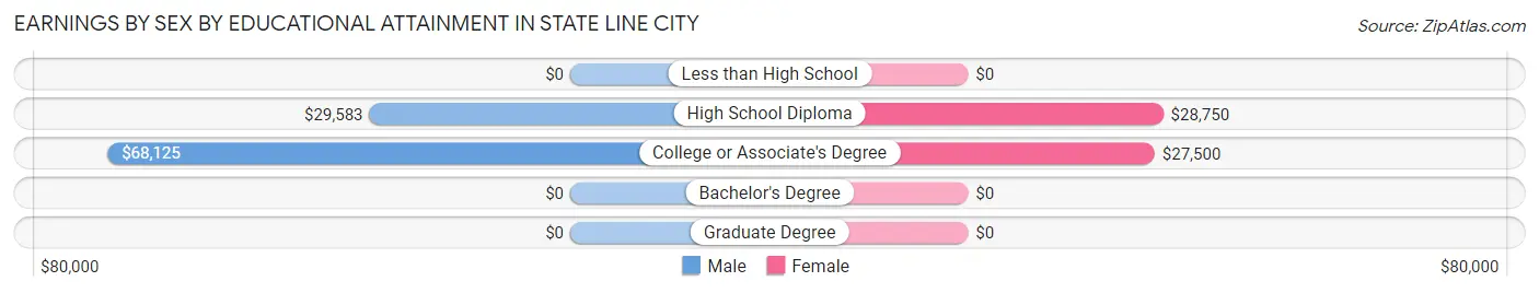 Earnings by Sex by Educational Attainment in State Line City