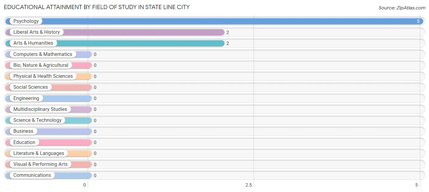 Educational Attainment by Field of Study in State Line City