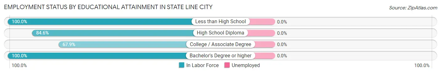 Employment Status by Educational Attainment in State Line City