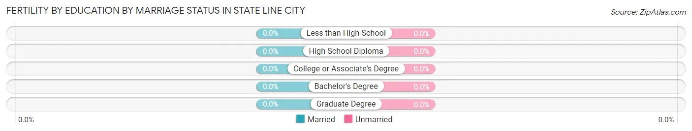 Female Fertility by Education by Marriage Status in State Line City