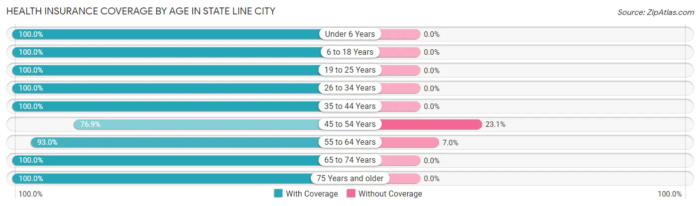 Health Insurance Coverage by Age in State Line City