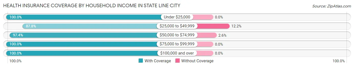 Health Insurance Coverage by Household Income in State Line City