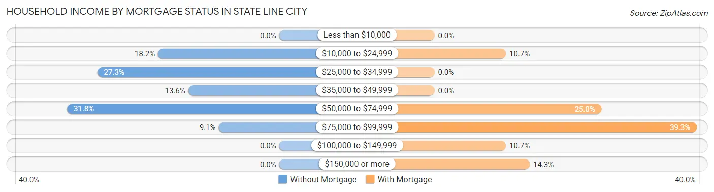 Household Income by Mortgage Status in State Line City