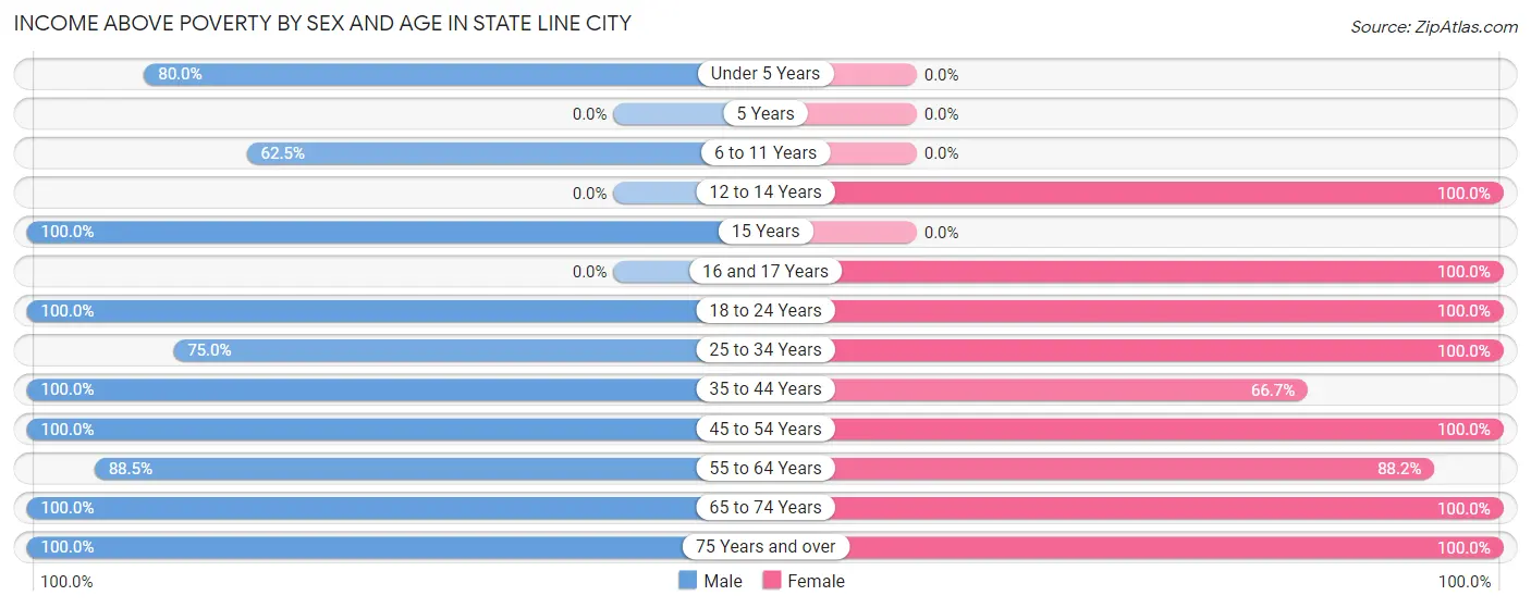 Income Above Poverty by Sex and Age in State Line City