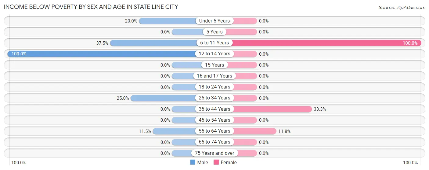 Income Below Poverty by Sex and Age in State Line City